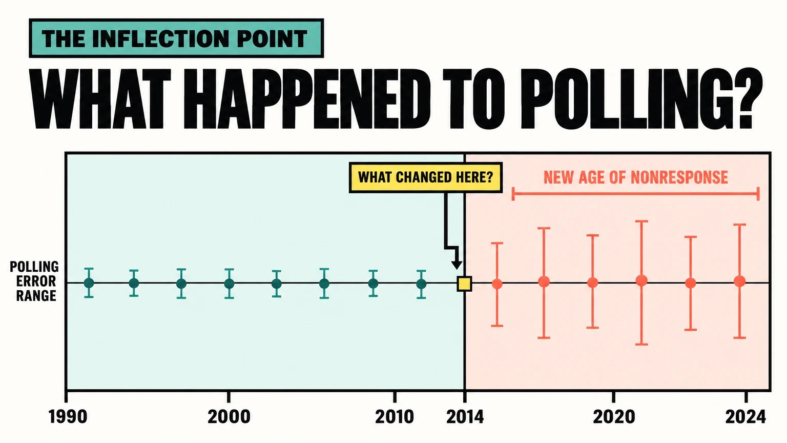 Illustration, not data. Chart titled "What happened to polling?" under the label "The inflection point." The range of polling error stays narrow from 1990 to 2012, then widens sharply from 2014 to 2024. A yellow label at 2014 asks "What changed here?", and the later years are labeled the new age of nonresponse.